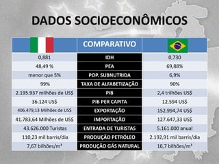 DADOS SOCIOECONÔMICOS
COMPARATIVO
0,881

IDH

0,730

48,49 %

PEA

69,88%

menor que 5%

POP. SUBNUTRIDA

6,9%

99%

TAXA DE ALFABETIZAÇÃO

90%

2.195.937 milhões de US$

PIB

2,4 trilhões US$

36.124 US$

PIB PER CAPITA

12.594 US$

406.479,13 Milhões de US$

EXPORTAÇÃO

152.994,74 US$

41.783,64 Milhões de US$

IMPORTAÇÃO

127.647,33 US$

43.626.000 Turistas

ENTRADA DE TURISTAS

5.161.000 anual

110,23 mil barris/dia

PRODUÇÃO PETRÓLEO

2.192,91 mil barris/dia

7,67 bilhões/m³

PRODUÇÃO GÁS NATURAL

16,7 bilhões/m³

 