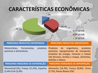 CARACTERÍSTICAS ECONÔMICAS
2%

24,7%
73,3%

1º SETOR
2º SETOR
3º SETOR

PRINCIPAIS PRODUTOS EXPORTADOS
Motocicletas, Ferramentas,
químicos e alimentícios.

PRINCIPAIS PRODUTOS IMPORTADOS

produtos Produtos de engenharia, produtos
químicos, equipamentos de transporte,
produtos de energia, minerais e metais
não ferrosos, tecidos e roupas, alimentos,
bebidas e tabaco

PRINCIPAIS PARCEIROS DE EXPORTAÇÃO

PRINCIPAIS PARCEIROS DE IMPORTAÇÃO

Alemanha(13%), França (11,4%), Espanha Alemanha (16,3%), França (8,8%), China
(5,4%) EUA (5,9%)
(7,7%), Paises Baixos (5%)

 