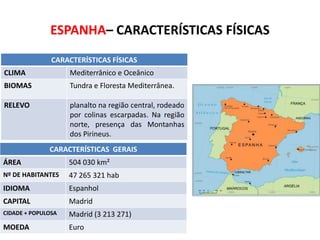 ESPANHA– CARACTERÍSTICAS FÍSICAS
CARACTERÍSTICAS FÍSICAS
CLIMA

Mediterrânico e Oceânico

BIOMAS

Tundra e Floresta Mediterrânea.

RELEVO

planalto na região central, rodeado
por colinas escarpadas. Na região
norte, presença das Montanhas
dos Pirineus.
CARACTERÍSTICAS GERAIS

ÁREA

504 030 km²

Nº DE HABITANTES

47 265 321 hab

IDIOMA

Espanhol

CAPITAL

Madrid

CIDADE + POPULOSA

Madrid (3 213 271)

MOEDA

Euro

SUBSTITUA ESTE RETÂNGULO PELO
MAPA POLÍTICO DO IBGE

 