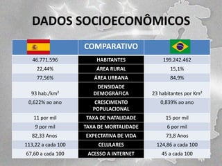 DADOS SOCIOECONÔMICOS
COMPARATIVO
46.771.596

HABITANTES

199.242.462

22,44%

ÁREA RURAL

15,1%

77,56%

ÁREA URBANA

84,9%

93 hab./km²

DENSIDADE
DEMOGRÁFICA

23 habitantes por Km²

0,622% ao ano

CRESCIMENTO
POPULACIONAL

0,839% ao ano

11 por mil

TAXA DE NATALIDADE

15 por mil

9 por mil

TAXA DE MORTALIDADE

6 por mil

82,33 Anos

EXPECTATIVA DE VIDA

73,8 Anos

113,22 a cada 100

CELULARES

124,86 a cada 100

67,60 a cada 100

ACESSO A INTERNET

45 a cada 100

 