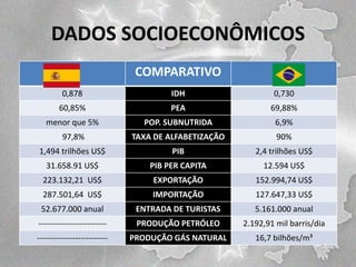 DADOS SOCIOECONÔMICOS
COMPARATIVO
0,878

IDH

0,730

60,85%

PEA

69,88%

menor que 5%

POP. SUBNUTRIDA

6,9%

97,8%

TAXA DE ALFABETIZAÇÃO

90%

1,494 trilhões US$

PIB

2,4 trilhões US$

31.658.91 US$

PIB PER CAPITA

12.594 US$

223.132,21 US$

EXPORTAÇÃO

152.994,74 US$

287.501,64 US$

IMPORTAÇÃO

127.647,33 US$

52.677.000 anual

ENTRADA DE TURISTAS

5.161.000 anual

-------------------------

PRODUÇÃO PETRÓLEO

2.192,91 mil barris/dia

--------------------------

PRODUÇÃO GÁS NATURAL

16,7 bilhões/m³

 