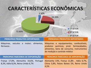 CARACTERÍSTICAS ECONÔMICAS
3.30%
24.20%

1º SETOR
72.60%

PRINCIPAIS PRODUTOS EXPORTADOS

2º SETOR
3º SETOR
PRINCIPAIS PRODUTOS IMPORTADOS

Máquinas, veículos a motor; alimentos, Máquinas e equipamentos, combustíveis,
fármacos .
produtos químicos, prod. Semiacabados,
alimentos, bens de consumo, instrumentos
de medição e controle médico

PRINCIPAIS PARCEIROS DE EXPORTAÇÃO

PRINCIPAIS PARCEIROS DE IMPORTAÇÃO

França 17,8%, Alemanha 10,6%, Portugal Alemanha 13%, França 11,8% , Itália 6,7%,
8,3%, Itália 8,3%, Reino Unido 6,7%
China 5,8%, Países Baixos 5%, Reino Unido
4,5%

 