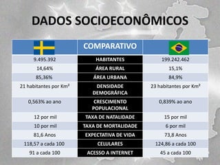 DADOS SOCIOECONÔMICOS
COMPARATIVO
9.495.392

HABITANTES

199.242.462

14,64%

ÁREA RURAL

15,1%

85,36%

ÁREA URBANA

84,9%

21 habitantes por Km²

DENSIDADE
DEMOGRÁFICA

23 habitantes por Km²

0,563% ao ano

CRESCIMENTO
POPULACIONAL

0,839% ao ano

12 por mil

TAXA DE NATALIDADE

15 por mil

10 por mil

TAXA DE MORTALIDADE

6 por mil

81,6 Anos

EXPECTATIVA DE VIDA

73,8 Anos

118,57 a cada 100

CELULARES

124,86 a cada 100

91 a cada 100

ACESSO A INTERNET

45 a cada 100

 