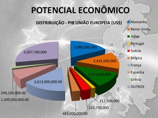POTENCIAL ECONÔMICO
DISTRIBUIÇÃO - PIB UNIÃO EUROPEIA (US$)

Alemanha
Reino Unido
Itália
Portugal

3,089,000,000

Suécia

5,007,700,000
2,435,000,000

Bélgica
França

2,013,000,000

Espanha
Grécia

2,613,000,000.00

OUTROS
249,100,000.00
1,349,000,000.00

212,500,000
525,700,000
483,000,000.00

 