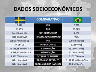 DADOS SOCIOECONÔMICOS
COMPARATIVO
0,916

IDH

0,730

63,75%

PEA

69,88%

Menor que 5%

POP. SUBNUTRIDA

6,9%

Não disponível

TAXA DE ALFABETIZAÇÃO

90%

539.387 milhões U$

PIB

2,4 trilhões US$

57.134 U$

PIB PER CAPITA

12.594 US$

131.116,18 milhões U$

EXPORTAÇÃO

152.994,74 US$

119.948,71 milhões U$

IMPORTAÇÃO

127.647,33 US$

4.951.000 turistas

ENTRADA DE TURISTAS

5.161.000 anual

Não disponível

PRODUÇÃO PETRÓLEO

2.192,91 mil barris/dia

Não disponível

PRODUÇÃO GÁS NATURAL

16,7 bilhões/m³

 