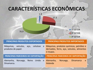 CARACTERÍSTICAS ECONÔMICAS
1.8

27.3

1º SETOR

70.9

2º SETOR
3º SETOR

PRINCIPAIS PRODUTOS EXPORTADOS

PRINCIPAIS PRODUTOS IMPORTADOS

Máquinas, veículos, aço, celulose e Máquinas, produtos químicos, petróleo e
produtos de papel.
derivados, ferro, aço, veículos, alimentos
e roupas.
PRINCIPAIS PARCEIROS DE EXPORTAÇÃO

PRINCIPAIS PARCEIROS DE IMPORTAÇÃO

Alemanha, Noruega, Reino Unido e Alemanha,
Dinamarca.
Holanda

Noruega,

Dinamarca

e

 