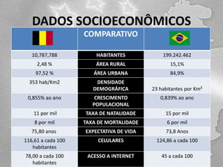 DADOS SOCIOECONÔMICOS
COMPARATIVO
10,787,788

HABITANTES

199.242.462

2,48 %

ÁREA RURAL

15,1%

97,52 %

ÁREA URBANA

84,9%

353 hab/Km2

DENSIDADE
DEMOGRÁFICA

23 habitantes por Km²

0,855% ao ano

CRESCIMENTO
POPULACIONAL

0,839% ao ano

11 por mil

TAXA DE NATALIDADE

15 por mil

8 por mil

TAXA DE MORTALIDADE

6 por mil

75,80 anos

EXPECTATIVA DE VIDA

73,8 Anos

116,61 a cada 100
habitantes

CELULARES

124,86 a cada 100

78,00 a cada 100
habitantes

ACESSO A INTERNET

45 a cada 100

 