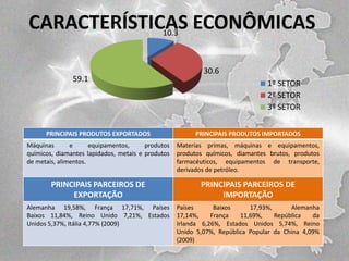 CARACTERÍSTICAS ECONÔMICAS
10.3
59.1

30.6
1º SETOR
2º SETOR
3º SETOR

PRINCIPAIS PRODUTOS EXPORTADOS

PRINCIPAIS PRODUTOS IMPORTADOS

Máquinas
e
equipamentos,
produtos
químicos, diamantes lapidados, metais e produtos
de metais, alimentos.

Materias primas, máquinas e equipamentos,
produtos químicos, diamantes brutos, produtos
farmacéuticos, equipamentos de transporte,
derivados de petróleo.

PRINCIPAIS PARCEIROS DE
EXPORTAÇÃO

PRINCIPAIS PARCEIROS DE
IMPORTAÇÃO

Alemanha 19,58%, França 17,71%, Países
Baixos 11,84%, Reino Unido 7,21%, Estados
Unidos 5,37%, Itália 4,77% (2009)

Países
Baixos
17,93%,
Alemanha
17,14%,
França
11,69%,
República
da
Irlanda 6,26%, Estados Unidos 5,74%, Reino
Unido 5,07%, República Popular da China 4,09%
(2009)

 