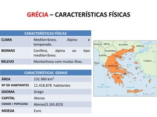GRÉCIA – CARACTERÍSTICAS FÍSICAS
CARACTERÍSTICAS FÍSICAS
CLIMA

Mediterrâneo,
temperado.

Alpino

BIOMAS

Conífera,
alpina
mediterrâneo.

RELEVO

Montanhoso com muitas ilhas.
CARACTERÍSTICAS GERAIS

ÁREA

131.960 km²

Nº DE HABITANTES

11.418.878 habitantes

IDIOMA

Grego

CAPITAL

Atenas

CIDADE + POPULOSA

Atenas(3.165.823)

MOEDA

Euro

ao

e
tipo

SUBSTITUA ESTE RETÂNGULO PELO
MAPA POLÍTICO DO IBGE

 