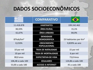 DADOS SOCIOECONÔMICOS
COMPARATIVO
11.418.878

HABITANTES

199.242.462

38,33%

ÁREA RURAL

15,1%

61,67%

ÁREA URBANA

84,9%

87hab/km²

DENSIDADE
DEMOGRÁFICA

23 habitantes por Km²

0,233%

CRESCIMENTO
POPULACIONAL

0,839% ao ano

10 por mil

TAXA DE NATALIDADE

15 por mil

10 por mil

TAXA DE MORTALIDADE

6 por mil

80,0 anos

EXPECTATIVA DE VIDA

73,8 Anos

106,48 a cada 100

CELULARES

124,86 a cada 100

53,00 a cada 100

ACESSO A INTERNET

45 a cada 100

 
