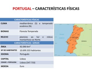 PORTUGAL – CARACTERÍSTICAS FÍSICAS
CARACTERÍSTICAS FÍSICAS
CLIMA

mediterrânico (S) e temperado
oceânico (N).

BIOMAS

Floresta Temperada

RELEVO

planícies ao Sul e
montanhoso ao Norte.
CARACTERÍSTICAS GERAIS

ÁREA

92.090 Km²

Nº DE HABITANTES

10.699.333 habitantes

IDIOMA

Português

CAPITAL

Lisboa

CIDADE + POPULOSA

Lisboa (547.733)

MOEDA

Euro

relevo

 