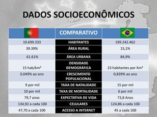 DADOS SOCIOECONÔMICOS
COMPARATIVO
10.699.333

HABITANTES

199.242.462

39.39%

ÁREA RURAL

15,1%

61.61%

ÁREA URBANA

84,9%

15 hab/km²

DENSIDADE
DEMOGRÁFICA

23 habitantes por Km²

0,049% ao ano

CRESCIMENTO
POPULACIONAL

0,839% ao ano

9 por mil

TAXA DE NATALIDADE

15 por mil

10 por mil

TAXA DE MORTALIDADE

6 por mil

79,7 anos

EXPECTATIVA DE VIDA

73,8 Anos

134,92 a cada 100

CELULARES

124,86 a cada 100

47,70 a cada 100

ACESSO A INTERNET

45 a cada 100

 