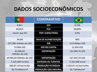 DADOS SOCIOECONÔMICOS
COMPARATIVO
0,811

IDH

0,730

60,85%

PEA

69,88%

menor que 5%

POP. SUBNUTRIDA

6,9%

94,9%

TAXA DE ALFABETIZAÇÃO

90%

237,586 milhões de US$

PIB

2,4 trilhões US$

23.000 US$

PIB PER CAPITA

12.594 US$

43.396,56
Milhões de US$

EXPORTAÇÃO

152.994,74 US$

69.985,04 Milhões de US$

IMPORTAÇÃO

127.647,33 US$

5.325.000 Turistas

ENTRADA DE TURISTAS

5.161.000 anual

606,87 mil barris/dia

PRODUÇÃO PETRÓLEO

2.192,91 mil barris/dia

38,79 bilhões/m³

PRODUÇÃO GÁS NATURAL

16,7 bilhões/m³

 