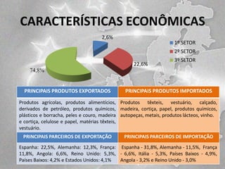 CARACTERÍSTICAS ECONÔMICAS
2,6%

1º SETOR
2º SETOR
22,6%

3º SETOR

74,8%

PRINCIPAIS PRODUTOS EXPORTADOS

PRINCIPAIS PRODUTOS IMPORTADOS

Produtos agrícolas, produtos alimentícios, Produtos têxteis, vestuário, calçado,
derivados de petróleo, produtos químicos, madeira, cortiça, papel, produtos químicos,
plásticos e borracha, peles e couro, madeira autopeças, metais, produtos lácteos, vinho.
e cortiça, celulose e papel, matérias têxteis,
vestuário.
PRINCIPAIS PARCEIROS DE EXPORTAÇÃO

PRINCIPAIS PARCEIROS DE IMPORTAÇÃO

Espanha: 22,5%, Alemanha: 12,3%, França: Espanha - 31,8%, Alemanha - 11,5%, França
11,8%, Angola: 6,6%, Reino Unido: 5,3%, - 6,6%, Itália - 5,3%, Países Baixos - 4,9%,
Países Baixos: 4,2% e Estados Unidos: 4,1%
Angola - 3,2% e Reino Unido - 3,0%

 