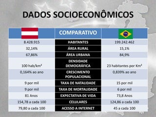 DADOS SOCIOECONÔMICOS
COMPARATIVO
8.428.915

HABITANTES

199.242.462

32,14%

ÁREA RURAL

15,1%

67,86%

ÁREA URBANA

84,9%

100 hab/km²

DENSIDADE
DEMOGRÁFICA

23 habitantes por Km²

0,164% ao ano

CRESCIMENTO
POPULACIONAL

0,839% ao ano

9 por mil

TAXA DE NATALIDADE

15 por mil

9 por mil

TAXA DE MORTALIDADE

6 por mil

81 Anos

EXPECTATIVA DE VIDA

73,8 Anos

154,78 a cada 100

CELULARES

124,86 a cada 100

79,80 a cada 100

ACESSO A INTERNET

45 a cada 100

 