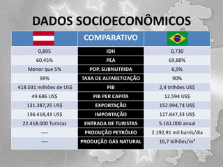 DADOS SOCIOECONÔMICOS
COMPARATIVO
0,895

IDH

0,730

60,45%

PEA

69,88%

Menor que 5%

POP. SUBNUTRIDA

6,9%

99%

TAXA DE ALFABETIZAÇÃO

90%

418.031 milhões de US$

PIB

2,4 trilhões US$

49.686 US$

PIB PER CAPITA

12.594 US$

131.387,25 US$

EXPORTAÇÃO

152.994,74 US$

136.418,43 US$

IMPORTAÇÃO

127.647,33 US$

22.418.000 Turistas

ENTRADA DE TURISTAS

5.161.000 anual

----

PRODUÇÃO PETRÓLEO

2.192,91 mil barris/dia

----

PRODUÇÃO GÁS NATURAL

16,7 bilhões/m³

 