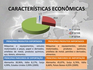 CARACTERÍSTICAS ECONÔMICAS
1.5
29.4

69.1

1º SETOR
2º SETOR
3º SETOR

PRINCIPAIS PRODUTOS EXPORTADOS

PRINCIPAIS PRODUTOS IMPORTADOS

Máquinas e equipamentos, veículos
motorizados e peças, papel e derivados,
artefatos de metal, produtos químicos,
aço, têxteis, alimentos.

Máquinas e equipamentos, veículos
motorizados,
produtos
químicos,
artefatos de metal, petróleo e derivados,
alimentos.

PRINCIPAIS PARCEIROS DE EXPORTAÇÃO

PRINCIPAIS PARCEIROS DE IMPORTAÇÃO

Alemanha 30,96%, Itália 8,17%, Suíça Alemanha 45,07%, Suíça 6,76%, Itália
4,99%, Estados Unidos 3,99% (2009).
6,66%, Países Baixos 4,03% (2009).

 