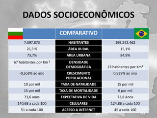 DADOS SOCIOECONÔMICOS
COMPARATIVO
7.397.873

HABITANTES

199.242.462

26,3 %

ÁREA RURAL

15,1%

73,7%

ÁREA URBANA

84,9%

67 habitantes por Km 2

DENSIDADE
DEMOGRÁFICA

23 habitantes por Km²

-0,658% ao ano

CRESCIMENTO
POPULACIONAL

0,839% ao ano

10 por mil

TAXA DE NATALIDADE

15 por mil

15 por mil

TAXA DE MORTALIDADE

6 por mil

73,6 anos

EXPECTATIVA DE VIDA

73,8 Anos

140,68 a cada 100

CELULARES

124,86 a cada 100

51 a cada 100

ACESSO A INTERNET

45 a cada 100

 