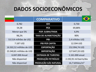 DADOS SOCIOECONÔMICOS
COMPARATIVO
0,782

IDH

0,730

54,38

PEA

69,88%

Menor que 5%

POP. SUBNUTRIDA

6,9%

98,2%

TAXA DE ALFABETIZAÇÃO

90%

53.514 milhões de US$

PIB

2,4 trilhões US$

7.187 US$

PIB PER CAPITA

12.594 US$

16.502,52 milhões de US$

EXPORTAÇÃO

152.994,74 US$

23.340,81 milhões de US$

IMPORTAÇÃO

127.647,33 US$

6.047.000 Anual

ENTRADA DE TURISTAS

5.161.000 anual

Não disponível

PRODUÇÃO PETRÓLEO

2.192,91 mil barris/dia

Não disponível

PRODUÇÃO GÁS NATURAL

16,7 bilhões/m³

 