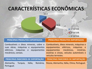 CARACTERÍSTICAS ECONÔMICAS

PRINCIPAIS PRODUTOS EXPORTADOS

PRINCIPAIS PRODUTOS IMPORTADOS

Combustíveis e óleos minerais, cobre e
suas obras, máquinas e equipamentos
elétricos, máquinas e equipamentos
mecânicos, cereais.

Combustíveis, óleos minerais, máquinas e
equipamentos elétricos, máquinas e
equipamentos
mecânicos,
minérios,
escórias e cinzas, veículos automóveis e
veículos terrestes.

PRINCIPAIS PARCEIROS DE EXPORTAÇÃO

PRINCIPAIS PARCEIROS DE IMPORTAÇÃO

Alemanha,
Portugual.

Turquia,

Itália,

Roménia, Rússia, Alemanha, Itália, China, Portugual.

 