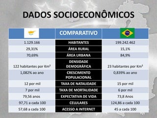 DADOS SOCIOECONÔMICOS
COMPARATIVO
1.129.166

HABITANTES

199.242.462

29,31%

ÁREA RURAL

15,1%

70,69%

ÁREA URBANA

84,9%

122 habitantes por Km²

DENSIDADE
DEMOGRÁFICA

23 habitantes por Km²

1,082% ao ano

CRESCIMENTO
POPULACIONAL

0,839% ao ano

12 por mil

TAXA DE NATALIDADE

15 por mil

7 por mil

TAXA DE MORTALIDADE

6 por mil

79,56 anos

EXPECTATIVA DE VIDA

73,8 Anos

97,71 a cada 100

CELULARES

124,86 a cada 100

57,68 a cada 100

ACESSO A INTERNET

45 a cada 100

 