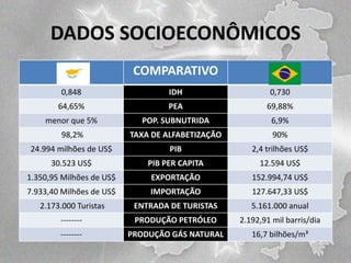 DADOS SOCIOECONÔMICOS
COMPARATIVO
0,848

IDH

0,730

64,65%

PEA

69,88%

menor que 5%

POP. SUBNUTRIDA

6,9%

98,2%

TAXA DE ALFABETIZAÇÃO

90%

24.994 milhões de US$

PIB

2,4 trilhões US$

30.523 US$

PIB PER CAPITA

12.594 US$

1.350,95 Milhões de US$

EXPORTAÇÃO

152.994,74 US$

7.933,40 Milhões de US$

IMPORTAÇÃO

127.647,33 US$

2.173.000 Turistas

ENTRADA DE TURISTAS

5.161.000 anual

--------

PRODUÇÃO PETRÓLEO

2.192,91 mil barris/dia

--------

PRODUÇÃO GÁS NATURAL

16,7 bilhões/m³

 