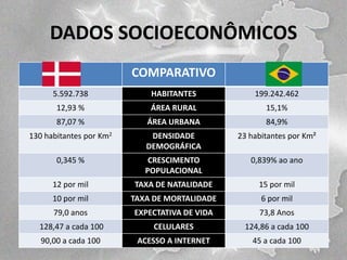 DADOS SOCIOECONÔMICOS
COMPARATIVO
5.592.738

HABITANTES

199.242.462

12,93 %

ÁREA RURAL

15,1%

87,07 %

ÁREA URBANA

84,9%

130 habitantes por Km2

DENSIDADE
DEMOGRÁFICA

23 habitantes por Km²

0,345 %

CRESCIMENTO
POPULACIONAL

0,839% ao ano

12 por mil

TAXA DE NATALIDADE

15 por mil

10 por mil

TAXA DE MORTALIDADE

6 por mil

79,0 anos

EXPECTATIVA DE VIDA

73,8 Anos

128,47 a cada 100

CELULARES

124,86 a cada 100

90,00 a cada 100

ACESSO A INTERNET

45 a cada 100

 