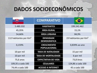 DADOS SOCIOECONÔMICOS
COMPARATIVO
5.480.332

HABITANTES

199.242.462

45,35%

ÁREA RURAL

15,1%

54,66%

ÁREA URBANA

84,9%

112 habitantes por Km²

DENSIDADE
DEMOGRÁFICA

23 habitantes por Km²

0,159%

CRESCIMENTO
POPULACIONAL

0,839% ao ano

10 por mil

TAXA DE NATALIDADE

15 por mil

10 por mil

TAXA DE MORTALIDADE

6 por mil

75,6 anos

EXPECTATIVA DE VIDA

73,8 Anos

109,35 a cada 100

CELULARES

124,86 a cada 100

74,44 a cada 100

ACESSO A INTERNET

45 a cada 100

 