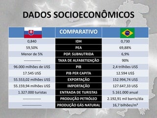 DADOS SOCIOECONÔMICOS
COMPARATIVO
0,840

IDH

0,730

59,50%

PEA

69,88%

Menor de 5%

POP. SUBNUTRIDA

6,9%

--------------

TAXA DE ALFABETIZAÇÃO

90%

96.000 milhões de US$

PIB

2,4 trilhões US$

17.545 US$

PIB PER CAPITA

12.594 US$

55.553,02 milhões US$

EXPORTAÇÃO

152.994,74 US$

55.159,94 milhões US$

IMPORTAÇÃO

127.647,33 US$

1.327.000 turistas

ENTRADA DE TURISTAS

5.161.000 anual

---------------

PRODUÇÃO PETRÓLEO

2.192,91 mil barris/dia

----------------

PRODUÇÃO GÁS NATURAL

16,7 bilhões/m³

 