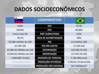 DADOS SOCIOECONÔMICOS
COMPARATIVO
0,892

IDH

0,730

58,84%

PEA

69,88%

menor que 5%

POP. SUBNUTRIDA

6,9%

99,7%

TAXA DE ALFABETIZAÇÃO

90%

50.284 milhões de US$

PIB

2,4 trilhões US$

24.709 US$

PIB PER CAPITA

12.594 US$

22.405,42 Milhões de US$

EXPORTAÇÃO

152.994,74 US$

23.901,83 Milhões de US$

IMPORTAÇÃO

127.647,33 US$

1.869.000 Turistas

ENTRADA DE TURISTAS

5.161.000 anual

-----------------------

PRODUÇÃO PETRÓLEO

2.192,91 mil barris/dia

-----------------------

PRODUÇÃO GÁS NATURAL

16,7 bilhões/m³

 