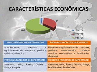 CARACTERÍSTICAS ECONÔMICAS
2.2
35

62.8

1º SETOR
2º SETOR
3º SETOR

PRINCIPAIS PRODUTOS EXPORTADOS

PRINCIPAIS PRODUTOS IMPORTADOS

Manufaturados,
maquinas
e Máquinas e equipamentos de transporte,
equipamentos de transporte, produtos produtos
manufaturados,
produtos
químicos, alimentos.
químicos, combustíveis e lubrificantes,
alimentos.
PRINCIPAIS PARCEIROS DE EXPORTAÇÃO
Alemanha, Itália,
França, Hungria.

Áustria,

Croácia

PRINCIPAIS PARCEIROS DE IMPORTAÇÃO
, Alemanha, Itália, Áustria, Croácia, França,
República Popular da China.

 