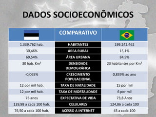 DADOS SOCIOECONÔMICOS
COMPARATIVO
1.339.762 hab.

HABITANTES

199.242.462

30,46%

ÁREA RURAL

15,1%

69,54%

ÁREA URBANA

84,9%

30 hab. Km²

DENSIDADE
DEMOGRÁFICA

23 habitantes por Km²

-0,065%

CRESCIMENTO
POPULACIONAL

0,839% ao ano

12 por mil hab.

TAXA DE NATALIDADE

15 por mil

12 por mil hab.

TAXA DE MORTALIDADE

6 por mil

75 anos

EXPECTATIVA DE VIDA

73,8 Anos

139,98 a cada 100 hab.

CELULARES

124,86 a cada 100

76,50 a cada 100 hab.

ACESSO A INTERNET

45 a cada 100

 