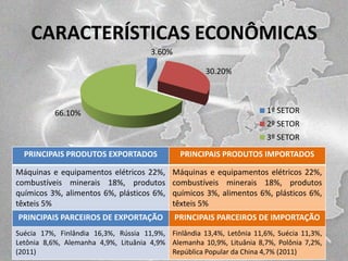 CARACTERÍSTICAS ECONÔMICAS
3.60%
30.20%

66.10%

1º SETOR
2º SETOR
3º SETOR

PRINCIPAIS PRODUTOS EXPORTADOS

PRINCIPAIS PRODUTOS IMPORTADOS

Máquinas e equipamentos elétricos 22%,
combustíveis minerais 18%, produtos
químicos 3%, alimentos 6%, plásticos 6%,
têxteis 5%

Máquinas e equipamentos elétricos 22%,
combustíveis minerais 18%, produtos
químicos 3%, alimentos 6%, plásticos 6%,
têxteis 5%

PRINCIPAIS PARCEIROS DE EXPORTAÇÃO

PRINCIPAIS PARCEIROS DE IMPORTAÇÃO

Suécia 17%, Finlândia 16,3%, Rússia 11,9%, Finlândia 13,4%, Letônia 11,6%, Suécia 11,3%,
Letônia 8,6%, Alemanha 4,9%, Lituânia 4,9% Alemanha 10,9%, Lituânia 8,7%, Polônia 7,2%,
(2011)
República Popular da China 4,7% (2011)

 