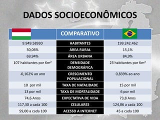 DADOS SOCIOECONÔMICOS
COMPARATIVO
9.949.58930

HABITANTES

199.242.462

30,06%

ÁREA RURAL

15,1%

69,94%

ÁREA URBANA

84,9%

107 habitantes por Km²

DENSIDADE
DEMOGRÁFICA

23 habitantes por Km²

-0,162% ao ano

CRESCIMENTO
POPULACIONAL

0,839% ao ano

10 por mil

TAXA DE NATALIDADE

15 por mil

13 por mil

TAXA DE MORTALIDADE

6 por mil

74,6 Anos

EXPECTATIVA DE VIDA

73,8 Anos

117,30 a cada 100

CELULARES

124,86 a cada 100

59,00 a cada 100

ACESSO A INTERNET

45 a cada 100

 