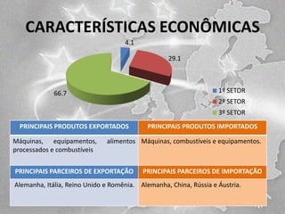 CARACTERÍSTICAS ECONÔMICAS
4.1
29.1

1º SETOR

66.7

2º SETOR
3º SETOR
PRINCIPAIS PRODUTOS EXPORTADOS
Máquinas, equipamentos,
processados e combustíveis

PRINCIPAIS PRODUTOS IMPORTADOS

alimentos Máquinas, combustíveis e equipamentos.

PRINCIPAIS PARCEIROS DE EXPORTAÇÃO

PRINCIPAIS PARCEIROS DE IMPORTAÇÃO

Alemanha, Itália, Reino Unido e Romênia. Alemanha, China, Rússia e Áustria.

 