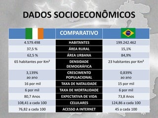 DADOS SOCIOECONÔMICOS
COMPARATIVO
4.579.498

HABITANTES

199.242.462

37,5 %

ÁREA RURAL

15,1%

62,5 %

ÁREA URBANA

84,9%

65 habitantes por Km²

DENSIDADE
DEMOGRÁFICA

23 habitantes por Km²

3,139%
ao ano

CRESCIMENTO
POPULACIONAL

0,839%
ao ano

16 por mil

TAXA DE NATALIDADE

15 por mil

6 por mil

TAXA DE MORTALIDADE

6 por mil

80,7 Anos

EXPECTATIVA DE VIDA

73,8 Anos

108,41 a cada 100

CELULARES

124,86 a cada 100

76,82 a cada 100

ACESSO A INTERNET

45 a cada 100

 