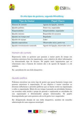 Os oito tipos de gestores, segundo MinztBierg
Tipo de Gestor Papel Chave
Homem de contato Agente de ligação, símbolo
Quadro político Porta-voz, negociador
Empreendedor Empreendedor, negociador
Quadro interno Repartidor de recursos
Quadro em tempo real Regulador
Quadro de equipa Líder
Quadro especialista Observador ativo, porta-voz
Quadro recentemente nomeado Agente de ligação, observador ativo
Homem de contato
Representa todos os gestores que passam a maior parte do tempo em
contatos exteriores fora da organização, com o objetivo de obter informações
ou determinado tipo de favores. Os papéis mais importantes que se
relacionam com o homem de contato são o de agente de ligação e o de
símbolo.
Ex.: presidente de um clube desportivo
Quadro político
Podemos encontrar um outro tipo de gestor que passa bastante tempo com
pessoas exteriores à organização. O seu objetivo é tentor conciliar as
diversas influências e pressões políticas que se fazem sentir na organização
e sobre a organização. Muito do seu tempo é passado em atividades formais,
em reuniões onde recebe o grupo de pressão e explicando as atividades da
sua organização a determinados grupos interessados. Os papéis
desempenhados por estes gestores são os de porta-voz e negociador.
Ex: dirigentesda direção de um clube desportivo, membro do conselho
admistração de uma empresa municipal.
 