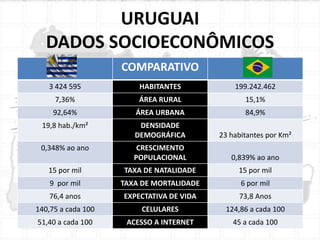 URUGUAI
DADOS SOCIOECONÔMICOS
COMPARATIVO
3 424 595

HABITANTES

199.242.462

7,36%

ÁREA RURAL

15,1%

92,64%

ÁREA URBANA

84,9%

19,8 hab./km²

DENSIDADE
DEMOGRÁFICA

23 habitantes por Km²

CRESCIMENTO
POPULACIONAL

0,839% ao ano

15 por mil

TAXA DE NATALIDADE

15 por mil

9 por mil

TAXA DE MORTALIDADE

6 por mil

76,4 anos

EXPECTATIVA DE VIDA

73,8 Anos

140,75 a cada 100

CELULARES

124,86 a cada 100

51,40 a cada 100

ACESSO A INTERNET

45 a cada 100

0,348% ao ano

 