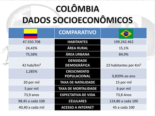 COLÔMBIA
DADOS SOCIOECONÔMICOS
COMPARATIVO
47.550.708

HABITANTES

199.242.462

24,43%

ÁREA RURAL

15,1%

75,58%

ÁREA URBANA

84,9%

42 hab/Km²

DENSIDADE
DEMOGRÁFICA

23 habitantes por Km²

CRESCIMENTO
POPULACIONAL

0,839% ao ano

20 por mil

TAXA DE NATALIDADE

15 por mil

5 por mil

TAXA DE MORTALIDADE

6 por mil

73,9 anos

EXPECTATIVA DE VIDA

73,8 Anos

98,45 a cada 100

CELULARES

124,86 a cada 100

40,40 a cada mil

ACESSO A INTERNET

45 a cada 100

1,285%

 