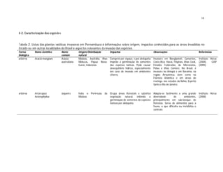 18




4.2. Caracterização das espécies


Tabela 2. Listas das plantas exóticas invasoras em Pernambuco e informações sobre origem, impactos conhecidos para as áreas invadidas no
Estado ou em outras localidades do Brasil e aspectos relevantes da invasão das espécies.
Forma       Nome científico        Nome          Origem/Distribuição         Impactos                               Observações                                 Referências
biológica                          comum         natural
arbórea     Acacia mangium         Acácia-       Malásia, Austrália, Ilhas   Compete por espaço, e por alelopatia   Invasora em Bangladesh, Camarões,           Instituto Hórus
                                   australiana   Molucas, Papua Nova-        impede a germinação de sementes        Costa Rica, Havaí, Filipinas, Ilhas Cook,   (2008),    GISP
                                                 Guiné, Indonésia            das espécies nativas. Pode causar      Estados Federados da Micronésia,            (2005)
                                                                             desequilíbrio hídrico, especialmente   Palau e Ilhas Comoro. No Brasil, é
                                                                             em caso de invasão em ambientes        invasora no Amapá e em Roraima, na
                                                                             ciliares.                              região Amazônica, bem como na
                                                                                                                    Floresta Atlântica e em áreas de
                                                                                                                    restinga, nos estados da Bahia, Espírito
                                                                                                                    Santo e Rio de Janeiro.


arbórea     Artorcapus             Jaqueira      Índia e   Península   da    Ocupa áreas florestais e substitui     Adapta-se facilmente a uma grande           Instituto Hórus
            heterophyllus                        Malásia                     vegetação natural, inibindo a          diversidade       de       ambientes,       (2008)
                                                                             germinação de sementes de espécies     principalmente em sub-bosque de
                                                                             nativas por alelopatia.                florestas. Serve de alimentos para a
                                                                                                                    fauna, o que dificulta ou inviabiliza o
                                                                                                                    controle.
 
