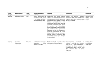 19



Forma       Nome científico      Nome        Origem/Distribuição            Impactos                               Observações                                 Referências
biológica                        comum       natural
arbórea     Azadirachta indica   Nim         Ocorre naturalmente nas        Competição com outras espécies         Invasora na Austrália, República            Instituto Hórus
                                             florestas secas do Deccan      arbóreas em ambientes florestais e     Dominicana, Índia, Gana, Gâmbia e na        (2008), Randall
                                             e Karnataka, na Índia, e       dominância pela ação de substâncias    região do Sahel, além de outros países      (2002)
                                             em Myanmar e Sri Lanka..       alelopáticas. Altera também o regime   da África Ocidental.
                                                                            hídrico,      principalmente      em
                                                                            ecossistemas abertos, onde substitui
                                                                            vegetação de pequeno porte. Altera
                                                                            a    estrutura     da    comunidade,
                                                                            provocando perda de biodiversidade
                                                                            por sombreamento, provocando
                                                                            exposição do solo e, conseqüente,
                                                                            erosão e assoreamento de cursos
                                                                            d'água. Atualmente representa um
                                                                            fator de prejuízo a fazendeiros, que
                                                                            despendem recursos para manejar
                                                                            áreas invadidas.



arbórea     Casuarina            Casuarina   Austrália, Indonésia, Índia,   Sombreamento da vegetação nativa       Freqüentemente      encontrada       em     Instituto Hórus
            equisetifolia                    Bangladesh,         Ceilão,    e deslocamento destas espécies.        restingas e praias do litoral brasileiro,   (2008), Reaser
                                             Malásia e Sri Lanka                                                   uma vez que é muito utilizada para a        et al. (2005)
                                                                                                                   contenção de dunas. Invasora nos
                                                                                                                   Estados Unidos (Havaí e Flórida), Porto
                                                                                                                   Rico, Bahamas, ilhas do Caribe,
                                                                                                                   Argentina.
 