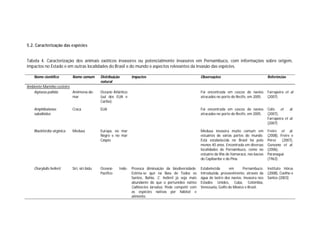 5.2. Caracterização das espécies


Tabela 4. Caracterização dos animais exóticos invasores ou potencialmente invasores em Pernambuco, com informações sobre origem,
impactos no Estado e em outras localidades do Brasil e do mundo e aspectos relevantes da invasão das espécies.

    Nome científico         Nome comum        Distribuição       Impactos                                  Observações                                 Referências
                                              natural
Ambiente Marinho-costeiro
   Aiptasia pallida       Anêmona-do-         Oceano Atlântico                                             Foi encontrada em cascos de navios          Farrapeira et al
                          mar                 (sul dos EUA e                                               atracados no porto do Recife, em 2005.      (2007)
                                              Caribe).

    Amphibalanus            Craca             EUA                                                          Foi encontrada em cascos de navios          Celis   et    al.
    subalbidus                                                                                             atracados no porto do Recife, em 2005.      (2007),
                                                                                                                                                       Farrapeira et al.
                                                                                                                                                       (2007)

    Blackfordia virginica   Medusa            Europa, no mar                                               Medusa invasora muito comum em              Freire et al.
                                              Negro e no mar                                               estuários de várias partes do mundo.        (2008), Freire e
                                              Cáspio                                                       Está estabelecida no Brasil há pelo         Pérez    (2007),
                                                                                                           menos 40 anos. Encontrada em diversas       Genzano et al.
                                                                                                           localidades de Pernambuco, como no          (2006),
                                                                                                           estuário da Ilha de Itamaracá, nas bacias   Paranaguá
                                                                                                           do Capibaribe e do Pina.                    (1963)

    Charybdis hellerii      Siri, siri-bidu   Oceano     Indo-   Provoca diminuição da biodiversidade.     Estabelecida      em      Pernambuco.       Instituto Hórus
                                              Pacífico           Estima-se que na Baía de Todos os         Introduzida, provavelmente, através da      (2008), Coelho e
                                                                 Santos, Bahia, C. hellerii já seja mais   água de lastro dos navios. Invasora nos     Santos (2003)
                                                                 abundante do que o portunídeo nativo      Estados Unidos, Cuba, Colômbia,
                                                                 Callinectes larvatus. Pode competir com   Venezuela, Golfo do México e Brasil.
                                                                 as espécies nativas por hábitat e
                                                                 alimento.
 