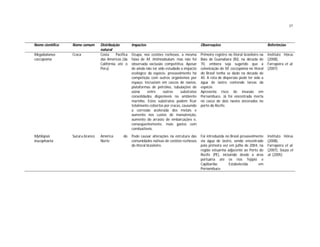 37



Nome científico   Nome comum      Distribuição         Impactos                                   Observações                                  Referências
                                  natural
Megabalanus       Craca           Costa     Pacífica   Ocupa, nos costões rochosos, a mesma       Primeiro registro no litoral brasileiro na   Instituto Hórus
coccopoma                         das Américas (da     faixa de M. tintinnabulum, mas não foi     Baía de Guanabara (RJ), na década de         (2008),
                                  Califórnia até o     observada exclusão competitiva. Apesar     70, embora seja sugerido que a               Farrapeira et al.
                                  Peru)                de ainda não ter sido estudado o impacto   colonização de M. coccopoma no litoral       (2007)
                                                       ecológico da espécie, provavelmente há     do Brasil tenha se dado na década de
                                                       competição com outros organismos por       40. A rota de dispersão pode ter sido a
                                                       espaço. Incrustam em cascos de navios,     água de lastro contendo larvas da
                                                       plataformas de petróleo, tubulações de     espécie.
                                                       usina     entre     outros    substratos   Apresenta risco de invasão em
                                                       consolidados disponíveis no ambiente       Pernambuco. Já foi encontrada morta
                                                       marinho. Estes substratos podem ficar      no casco de dois navios ancorados no
                                                       totalmente cobertos por cracas, causando   porto do Recife.
                                                       a corrosão acelerada dos metais e
                                                       aumento nos custos de manutenção,
                                                       aumento do arrasto de embarcações e,
                                                       conseqüentemente, mais gastos com
                                                       combustíveis.
Mytilopsis        Sururu-branco   América        do    Pode causar alterações na estrutura das    Foi introduzida no Brasil provavelmente      Instituto Hórus
leucophaeta                       Norte                comunidades nativas de costões rochosos    via água de lastro, sendo encontrado         (2008),
                                                       do litoral brasileiro.                     pela primeira vez em julho de 2004, na       Farrapeira et al.
                                                                                                  região estuarina adjacente ao Porto do       (2007), Souza et
                                                                                                  Recife (PE), incluindo desde a área          al. (2005)
                                                                                                  portuária até os rios Tejipió e
                                                                                                  Capibaribe.       Estabelecida      em
                                                                                                  Pernambuco.
 