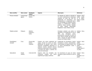 38



Nome científico     Nome comum       Distribuição      Impactos                                   Observações                                 Referências
                                     natural
Penaeus monodon     Camarão-tigre-   Oceano Indo-                                                 Foi utilizada em cultivos na década de      Instituto    Hórus
                    gigante          Pacífico                                                     70, porém substituída por Litopenaeus       (2008),     Coelho
                                                                                                  vannamei no início dos anos 80.             et al.      (2001),
                                                                                                  Estabelecida em Pernambuco. Está            Santos e    Coelho
                                                                                                  reproduzindo-se e completando todo o        (2002)
                                                                                                  seu ciclo biológico em ambiente natural.
                                                                                                  Invasora no Mediterrâneo, Atlântico
                                                                                                  ocidental, Vietnã, Austrália, Tailândia,
                                                                                                  Sri Lanka, Filipinas, Moçambique,
                                                                                                  Bangladesh, Taiwan, Malásia e Brasil.


Polydora nuchalis   Poliqueta        Atlântico                                                    Introdução acidental, por prática na        Instituto Hórus
                                     Ocidental e                                                  aquicultura, em Salvador-BA, no ano de      (2008)
                                     Caribe                                                       1995.     Sua     introdução    esteve,
                                                                                                  provavelmente, associada ao cultivo de
                                                                                                  ostras. Não há estudos que descrevam
                                                                                                  sobre a situação da espécie no Brasil.
                                                                                                  Invasora nos Estados Unidos.

Striatobalanus      Craca            Oceano Indo-      Compete com outros organismos por          Estabelecida em Pernambuco. Espécie         Instituto Hórus
amaryllis                            Pacífico          espaço. Incrusta em cascos de navios,      introduzida no Brasil, provavelmente,       (2008),
                                     Ocidental         plataformas de petróleo, entre outros      via incrustação e/ou água de lastro. Está   Farrapeira et al.
                                                       substratos consolidados disponíveis no     no litoral pernambucano desde a             (2007),
                                                       ambiente marinho, podendo deixá-los        década de 90.                               Farrapeira
                                                       totalmente cobertos por cracas, causando                                               (2008), Neves et
                                                       a corrosão dos metais e aumento nos                                                    al. (2005)
                                                       custos de manutenção.
Styela plicata      Ascídia          Costa leste EUA   Impactos ainda não estudados, mas          Foi encontrada em cascos de navios          Instituto Hórus
                    solitária                          certamente compete com outros              atracados no porto do Recife no ano de      (2008),
                                                       organismos por espaço e alimento.          2005.                                       Farrapeira et al.
                                                                                                                                              (2007)
 
