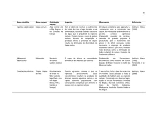 40



Nome científico          Nome comum          Distribuição       Impactos                                    Observações                                 Referências
                                             natural
Cyprinus carpio carpio   Carpa-comum         Ásia Central até   Tem o hábito de revolver os sedimentos      Introdução voluntária para aqüicultura.     Instituto Hórus
                                             o Mar Negro e o    do fundo dos rios e lagos durante a sua      Juntamente com a introdução das            (2008)
                                             rio Danúbio na     alimentação, causando turbidez excessiva    carpas, foi introduzido acidentalmente o
                                             Europa             da água, que é prejudicial às espécies      parasita        Lernaea       cyprinacea
                                                                nativas. Predam larvas e ovos de peixes     (Copepoda), causador da Lerniose,
                                                                nativos. Através de competição e            causador de grandes prejuízos à
                                                                predação direta, a presença de carpas       piscicultura, pois o tratamento dos
                                                                resulta na diminuição da diversidade da     peixes é de difícil execução, sendo
                                                                fauna nativa.                               necessário o emprego de produtos
                                                                                                            altamente tóxicos e, por vezes, medidas
                                                                                                            mais drásticas como a eliminação de
                                                                                                            todo o plantel de peixes. Invasora na
                                                                                                            Guatemala e México.

Melanoides               Melanóide           Nordeste           É capaz de alterar as comunidades           Estabelecida      em       Pernambuco.      Instituto Hórus
tuberculatus                                 africano e         bentônicas dos hábitats que coloniza.       Reconhecida como invasora em outros         (2008),
                                             sudeste asiático                                               Estados do Brasil. Invasora no Golfo do     Fernandez et al.
                                                                                                            México e Caribe.                            (2003)


Oreochromis niloticus    Tilápia, tilápia-   Rios litorâneos    Espécie agressiva, onívora e que se         O seu cultivo, feito à base de ração rica   Instituto Hórus
                         do-nilo             de Israel; rio     reproduz        precocemente.       Essas   em fósforo, causa poluição e reduz a        (2008)
                                             Nilo; bacia do     características resultam na predação de     qualidade do hábitat para as espécies
                                             lago Chad e nos    diversas espécies aquáticas nativas, e no   nativas. Encontrada em diversos lagos,
                                             rios Niger,        rápido aumento populacional, com            açudes e rios de Pernambuco. Invasora
                                             Benue, Volta,      conseqüente competição por alimento e       na Bélgica, Burundi, Camarões, China,
                                             Gambia e           espaço com as espécies nativas.             Costa     do      Marfim,     Indonésia,
                                             Senegal.                                                       Madagascar, Austrália, Estados Unidos e
                                                                                                            Nicarágua.
 