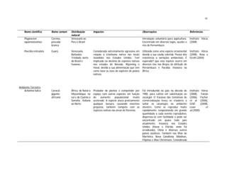 41



    Nome científico       Nome comum   Distribuição         Impactos                                     Observações                                 Referências
                                       natural
    Plagioscion           Corvina,     Venezuela ao                                                      Introdução voluntária para aqüicultura.     Instituto Hórus
    squamosissimus        pescada-     Peru e Brasil                                                     Encontrado em diversos lagos, açudes e      (2008)
                          branca                                                                         rios de Pernambuco.

    Poecilia reticulata   Guarú        Venezuela,           Considerada extremamente agressiva em        Utilizada como uma espécie ornamental       Instituto Hórus
                                       Barbados,            relação à ictiofauna nativa nos locais       devido a sua cauda colorida. Possui alta    (2008), Rosa e
                                       Trindade, norte      invadidos nos Estados Unidos. Tem            resistência a variações ambientais. É       Groth (2004)
                                       do Brasil e          implicado no declínio de espécies nativas    esperado? que esta espécie ocorra em
                                       Guianas.             nos estados de Nevada, Wyoming e             diversos rios nos Brejos de Altitude de
                                                            Havaí, devido a sua alimentação que tem      Pernambuco e Paraíba. Invasora na
                                                            como base os ovos de espécies de peixes      África.
                                                            nativos.



Ambiente Terrestre
   Achatina fulica        Caracol-     África, de Natal a   Predador de plantas e competidor por         Foi introduzida no país na década de        Instituto Hórus
                          gigante-     Moçambique no        espaço com outras espécies em função         1980, para cultivo em substituição ao       (2008), Falcão
                          africano     sul e do Quênia à    do     aumento     populacional      muito   escargot. O fracasso das tentativas de      (2006), Fischer
                                       Somália Italiana     acelerado. A espécie ataca praticamente      comercialização levou os criadores a        et al. (2006),
                                       ao Norte.            qualquer lavoura, causando enormes           soltar os caramujos no ambiente             GISD      (2008),
                                                            prejuízos, também compete com as             silvestre. Como se reproduz muito           Lowe          et
                                                            espécies nativas nas áreas de florestas.     rapidamente, ovopositando em grande         al.(2000)
                                                                                                         quantidade a cada evento reprodutivo,
                                                                                                         dispersou-se com facilidade e pode ser
                                                                                                         encontrado em quase todo país
                                                                                                         atualmente. Invasora nos Estados
                                                                                                         Unidos (Havaí e Flórida, onde foi
                                                                                                         erradicado), China e diversos outros
                                                                                                         países asiáticos. Também nas Ilhas de
                                                                                                         Martinica, Nova Caledônia, Maldivas,
                                                                                                         Filipinas e ilhas Christmans. Considerada
 