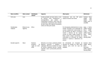 45



Nome científico     Nome comum       Distribuição      Impactos                                   Observações                              Referências
                                     natural
Felis catus         Gato                               Grande predador da fauna nativa e vetor    Considerada uma das 100         piores   Instituto Hórus
                                                       de doenças como toxoplasmose e             espécies invasoras do mundo.             (2008),    GISP
                                                       sarcosporidiose,    que    podem     ser                                            (2005),    GISD
                                                       transmitidas ao homem. Gatos ferais são                                             (2008), Lowe et
                                                       considerados responsáveis pela extinção                                             al.(2000)
                                                       de pelo menos oito espécies de pássaros
                                                       nativos em ilhas pelo mundo.
Hemidactylus        Briba-de-casa,   África                                                       Foi introduzida acidentalmente no novo   Anjos e Rocha
mabouia             lagartixa                                                                     mundo, tornando-se um colonizador de     (2008), Instituto
                                                                                                  sucesso, amplamente representado no      Hórus (2008),
                                                                                                  sul da América do Norte, na América      Freitas e Silva
                                                                                                  Central e América do Sul. Espécie        (2005), Rocha e
                                                                                                  comum em toda a região nordeste do       Anjos     (2007),
                                                                                                  Brasil, porém sempre encontrada em       Sazima          e
                                                                                                  construções ou estruturas de origem      Haemig (2006)
                                                                                                  humana. É noturna e alimenta-se de
                                                                                                  insetos.

Kerodon rupestris   Mocó             Nordeste          Alimenta-se de frutos, podendo também      Foi introduzido em Fernando de           Instituto Hórus
                                     brasileiro, na    dispersar sementes e modificar a           Noronha em meados de 1960, pelos         (2008), Moura-
                                     região do semi-   vegetação. Alimenta-se também de raízes    militares, para servir de caça aos       Britto         e
                                     árido             de árvores, podendo levá-las à queda,      soldados.                                Patrocínio
                                                       expondo o solo e provocando processos                                               (2005), Sazima e
                                                       erosivos.                                                                           Haemig (2006)
 