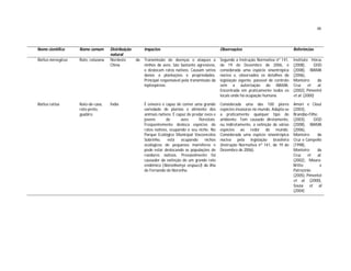 48



Nome científico     Nome comum       Distribuição        Impactos                                      Observações                                Referências
                                     natural
Rattus norvegicus   Rato, ratazana   Nordeste       da   Transmissão de doenças e ataques a            Segundo a Instrução Normativa nº 141,      Instituto Hórus
                                     China               ninhos de aves. São bastante agressivos,      de 19 de Dezembro de 2006, é               (2008),      GISD
                                                         e deslocam ratos nativos. Causam sérios       considerada uma espécie sinantrópica       (2008), IBAMA
                                                         danos a plantações e propriedades.            nociva e, observados os detalhes da        (2006),
                                                         Principal responsável pela transmissão da     legislação vigente, passível de controle   Monteiro       da
                                                         leptospirose.                                 sem a autorização do IBAMA.                Cruz      et   al.
                                                                                                       Encontrada em praticamente todos os        (2002), Pimentel
                                                                                                       locais onde há ocupação humana.            et al. (2000)

Rattus rattus       Rato-de-casa,    Índia               É onívoro e capaz de comer uma grande         Considerada uma das 100 piores             Amori e Clout
                    rato-preto,                          variedade de plantas e alimento dos           espécies invasoras no mundo. Adapta-se     (2003),
                    guabirú                              animais nativos. É capaz de predar ovos e     a praticamente qualquer tipo de            Brandão-Filho
                                                         jovens      de       aves       florestais.   ambiente. Tem causado diretamente,         (2003),    GISD
                                                         Freqüentemente desloca espécies de            ou indiretamente, a extinção de várias     (2008), IBAMA
                                                         ratos nativos, ocupando o seu nicho. No       espécies ao redor do mundo.                (2006),
                                                         Parque Ecológico Municipal Vasconcelos        Considerada uma espécie sinantrópica       Monteiro      da
                                                         Sobrinho,     está    ocupando      nichos    nociva pela legislação brasileira          Cruz e Campello
                                                         ecológicos de pequenos mamíferos e            (Instrução Normativa nº 141, de 19 de      (1998),
                                                         pode estar deslocando as populações de        Dezembro de 2006).                         Monteiro      da
                                                         roedores nativos. Provavelmente foi                                                      Cruz    et    al.
                                                         causador da extinção de um grande rato                                                   (2002), Moura-
                                                         endêmico (Noronhomys vespucci) da ilha                                                   Britto         e
                                                         de Fernando de Noronha.                                                                  Patrocínio
                                                                                                                                                  (2005), Pimentel
                                                                                                                                                  et al. (2000),
                                                                                                                                                  Sousa et al
                                                                                                                                                  (2004)
 