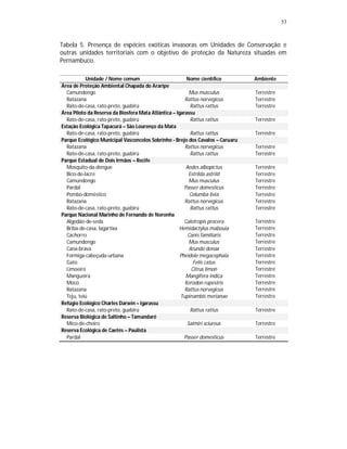 53



Tabela 5. Presença de espécies exóticas invasoras em Unidades de Conservação e
outras unidades territoriais com o objetivo de proteção da Natureza situadas em
Pernambuco.

           Unidade / Nome comum                          Nome científico        Ambiente
Área de Proteção Ambiental Chapada do Araripe
  Camundongo                                              Mus musculus          Terrestre
  Ratazana                                              Rattus norvegicus       Terrestre
  Rato-de-casa, rato-preto, guabirú                        Rattus rattus        Terrestre
Área Piloto da Reserva da Biosfera Mata Atlântica – Igarassu
  Rato-de-casa, rato-preto, guabirú                        Rattus rattus        Terrestre
Estação Ecológica Tapacurá – São Lourenço da Mata
  Rato-de-casa, rato-preto, guabirú                        Rattus rattus        Terrestre
Parque Ecológico Municipal Vasconcelos Sobrinho - Brejo dos Cavalos – Caruaru
  Ratazana                                              Rattus norvegicus       Terrestre
  Rato-de-casa, rato-preto, guabirú                        Rattus rattus        Terrestre
Parque Estadual de Dois Irmãos – Recife
  Mosquito-da-dengue                                     Aedes albopictus       Terrestre
  Bico-de-lacre                                           Estrilda astrild      Terrestre
  Camundongo                                              Mus musculus          Terrestre
  Pardal                                                Passer domesticus       Terrestre
  Pombo-doméstico                                          Columba livia        Terrestre
  Ratazana                                              Rattus norvegicus       Terrestre
  Rato-de-casa, rato-preto, guabirú                        Rattus rattus        Terrestre
Parque Nacional Marinho de Fernando de Noronha
  Algodão-de-seda                                       Calotropis procera      Terrestre
  Briba-de-casa, lagartixa                           Hemidactylus mabouia       Terrestre
  Cachorro                                                Canis familiaris      Terrestre
  Camundongo                                              Mus musculus          Terrestre
  Cana-brava                                              Arundo donax          Terrestre
  Formiga-cabeçuda-urbana                             Pheidole megacephala      Terrestre
  Gato                                                       Felis catus        Terrestre
  Limoeiro                                                  Citrus limon        Terrestre
  Mangueira                                              Mangifera indica       Terrestre
  Mocó                                                  Kerodon rupestris       Terrestre
  Ratazana                                              Rattus norvegicus       Terrestre
  Teju, teiú                                          Tupinambis merianae       Terrestre
Refúgio Ecológico Charles Darwin – Igarassu
  Rato-de-casa, rato-preto, guabirú                        Rattus rattus        Terrestre
Reserva Biológica de Saltinho – Tamandaré
  Mico-de-cheiro                                         Saimiri sciureus       Terrestre
Reserva Ecológica de Caetés – Paulista
  Pardal                                                Passer domesticus       Terrestre
 