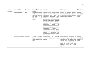 19




Forma       Nome científico           Nome comum   Origem/Distribuição       Impactos                               Observações                           Referências
biológica                                          natural
            Azadirachta indica        Nim          Ocorre naturalmente       Competição com outras espécies         Invasora na Austrália, República      Instituto
                                                   nas florestas secas do    arbóreas em ambientes florestais e     Dominicana, Índia, Gana, Gâmbia e     Hórus (2008),
                                                   Deccan e Karnataka,       dominância      pela    ação     de    na região do Sahel, além de outros    Randall
                                                   na Índia, e em            substâncias alelopáticas. Altera       países da África Ocidental.           (2002)
                                                   Myanmar        e    Sri   também      o     regime    hídrico,
                                                   Lanka..                   principalmente em ecossistemas
                                                                             abertos, onde substitui vegetação
                                                                             de pequeno porte.         Altera a
                                                                             estrutura      da      comunidade,
                                                                             provocando          perda        de
                                                                             biodiversidade por sombreamento,
                                                                             provocando exposição do solo e,
                                                                             conseqüente,         erosão        e
                                                                             assoreamento de cursos d'água.
                                                                             Atualmente representa um fator de
                                                                             prejuízo a fazendeiros, que
                                                                             despendem recursos para manejar
                                                                             áreas invadidas.
            Casuarina equisetifolia   Casuarina    Austrália, Indonésia,     Sombreamento   da   vegetação          Freqüentemente encontrada em          Instituto
                                                   Índia,    Bangladesh,     nativa e deslocamento destas           restingas e praias do litoral         Hórus (2008),
                                                   Ceilão, Malásia e Sri     espécies.                              brasileiro, uma vez que é muito       Reaser et al.
                                                   Lanka                                                            utilizada para a contenção de         (2005)
                                                                                                                    dunas. Invasora nos Estados Unidos
                                                                                                                    (Havaí e Flórida), Porto Rico,
                                                                                                                    Bahamas,     ilhas    do    Caribe,
                                                                                                                    Argentina.
 